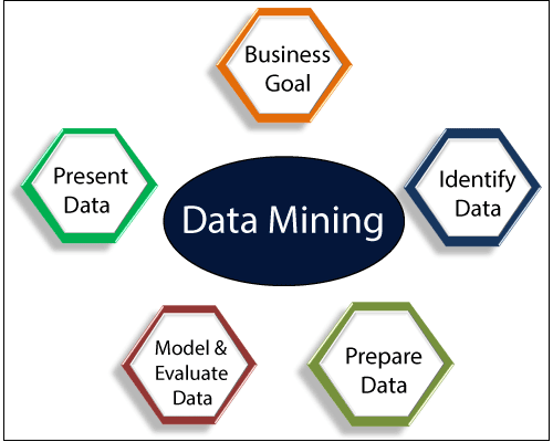 Why Is Data Mining Important?